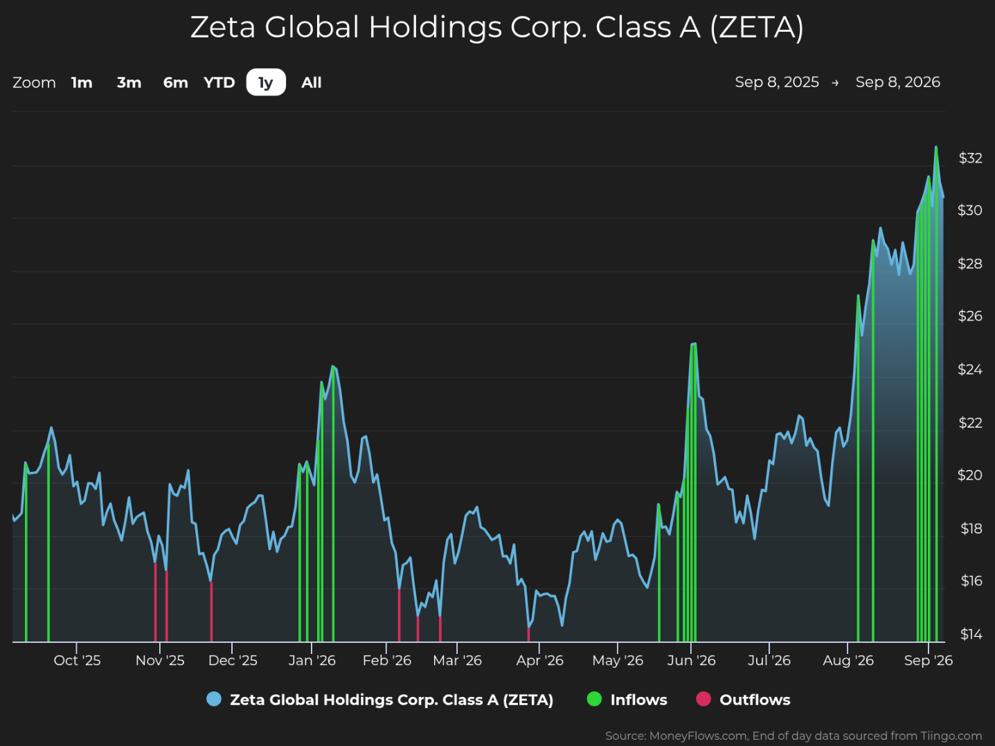 Line chart tracks Zeta Global Holdings Corp. Class A (ZETA) stock price from Sep 8, 2025, to Sep 8, 2026, with blue price line and right axis spanning $14–$32. Green inflow and red outflow markers accompany price swings, including sharp late-August surge from about $22 to nearly $31, highest level shown.