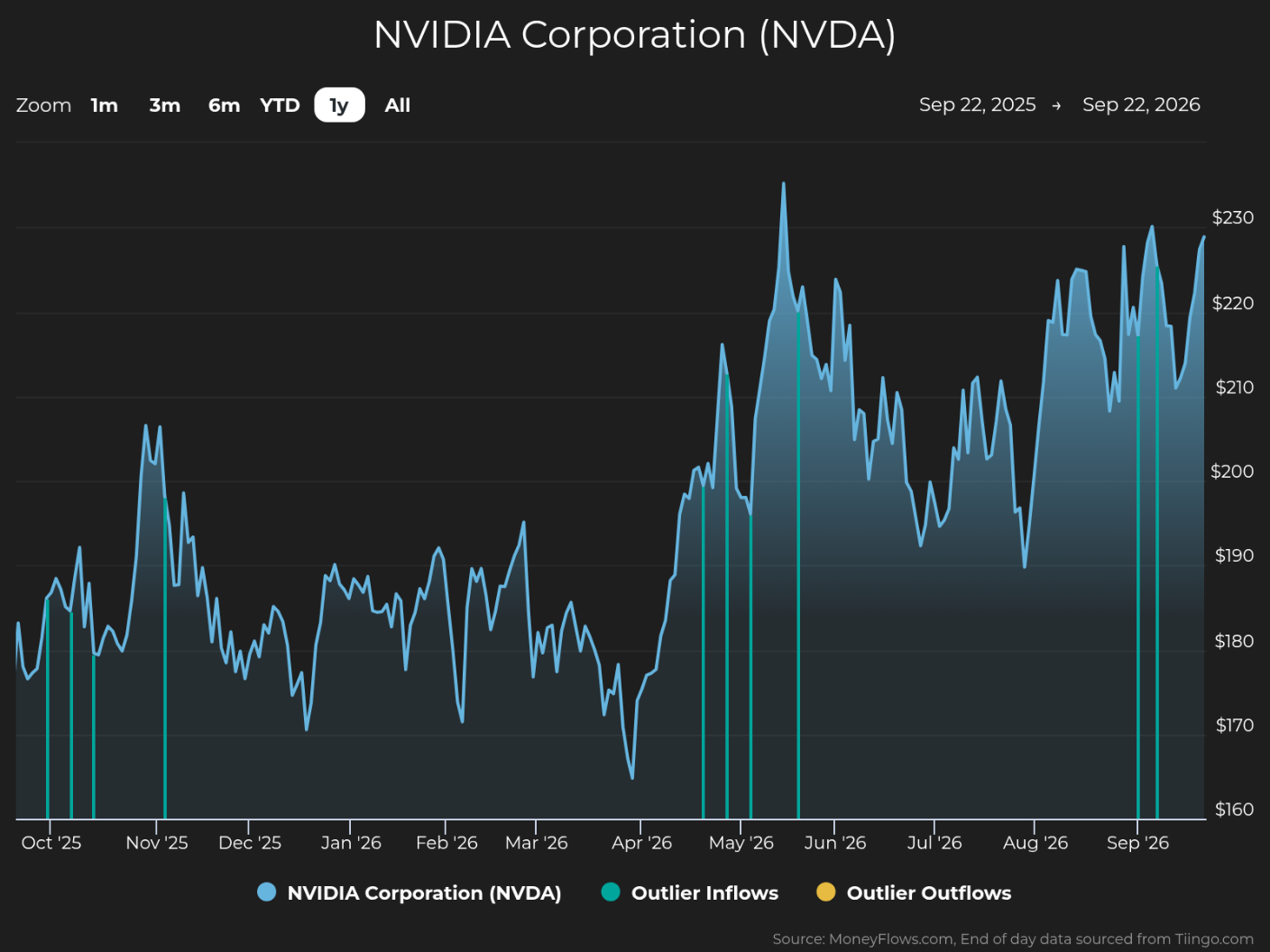 Line chart with shaded area tracks NVIDIA Corporation (NVDA) share price and outlier inflows/outflows from September 22, 2025, to September 22, 2026. Price ranges from about $160 to $230, dips near $165 in April, spikes above $230 in May, and reaches repeated highs above $220 in August and September, with teal event markers and blue, teal, and yellow legend labels.