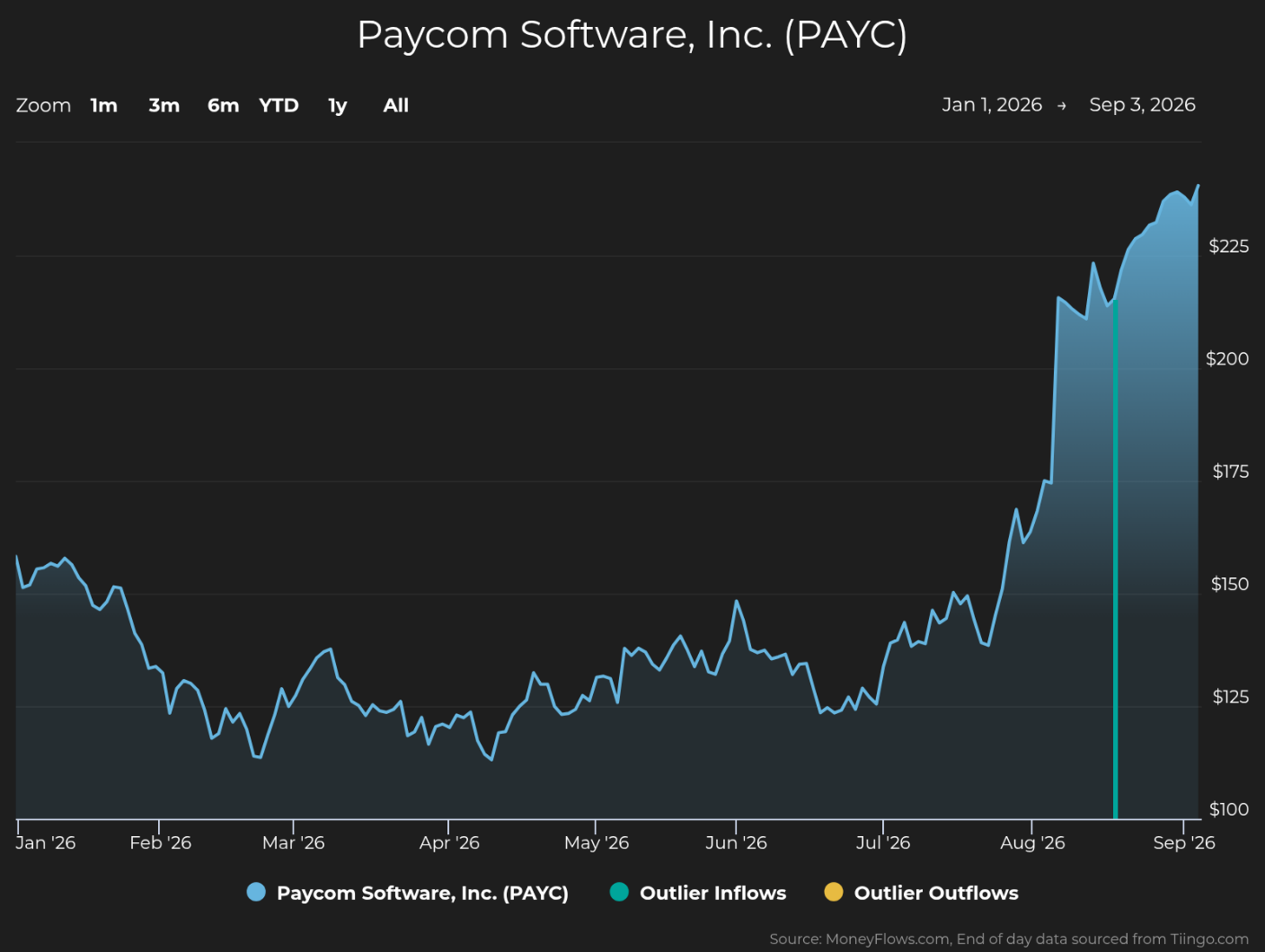 Line graph showing Paycom Software, Inc. (PAYC) stock price trends from January 1 to September 3, 2026, with prices rising from around $125 to above $225. The graph features a dark background with a blue line representing stock price, highlighting a significant upward spike starting in August, and includes labels for zoom options and date range.