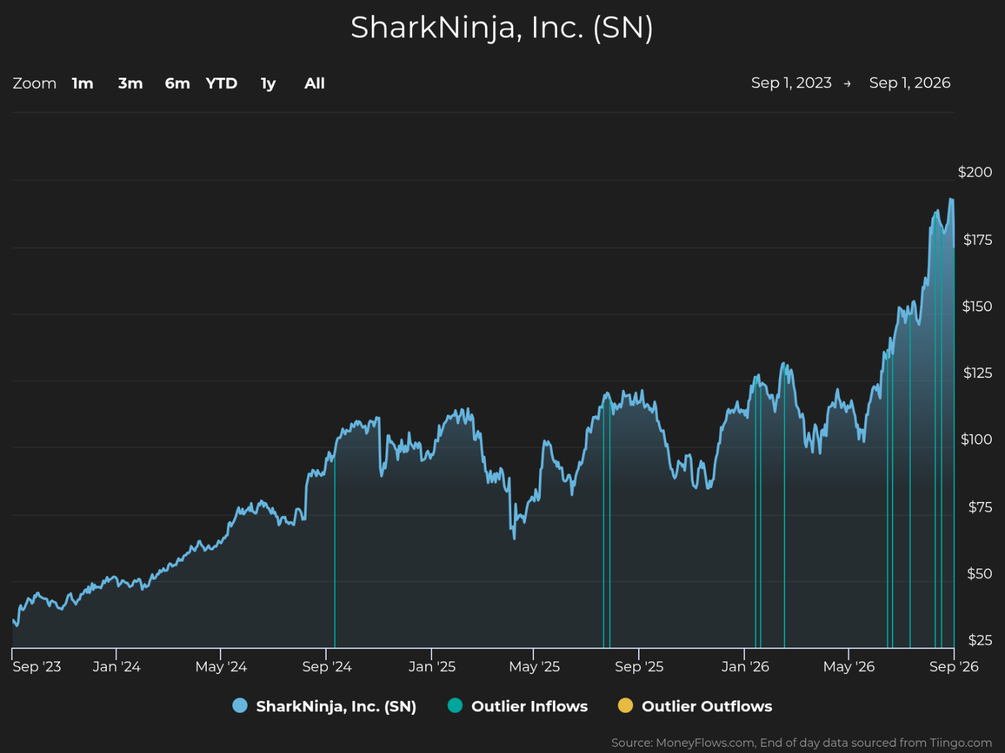 Line graph showing SharkNinja, Inc. (SN) stock price trends from September 2023 to September 2026, with prices rising from around $25 to nearly $200. Graph features blue line for stock price, vertical lines marking outlier inflows in teal and outflows in yellow, highlighting significant price increases and fluctuations over three years.