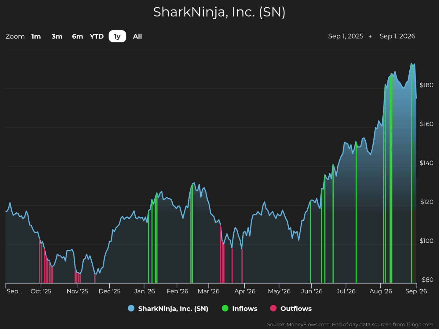 Line graph showing SharkNinja, Inc. stock price trends from September 2025 to September 2026, with blue line representing stock price fluctuating between $80 and $180. Green and red vertical bars indicate inflows and outflows, respectively, highlighting significant trading activity spikes around late January, late March, late July, and late August 2026.