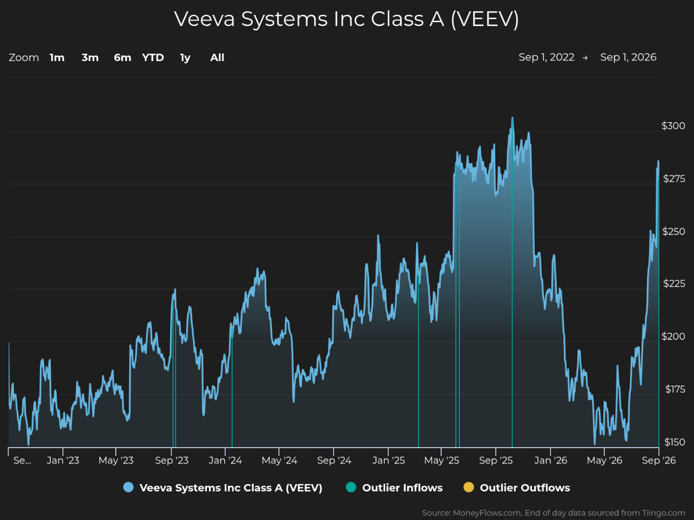 Line graph showing Veeva Systems Inc Class A (VEEV) stock price trends from September 2022 to September 2026, with prices ranging from $150 to over $300. The graph highlights periods of outlier inflows and outflows marked by teal and yellow dots, respectively, with notable price peaks around mid-2025 and a sharp rise near September 2026.