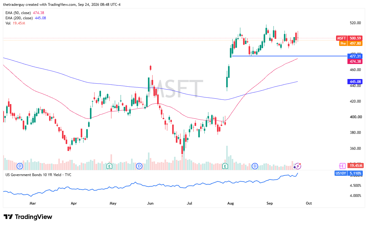 Daily candlestick chart of Microsoft (MSFT) stock consolidating around the $500 level.
