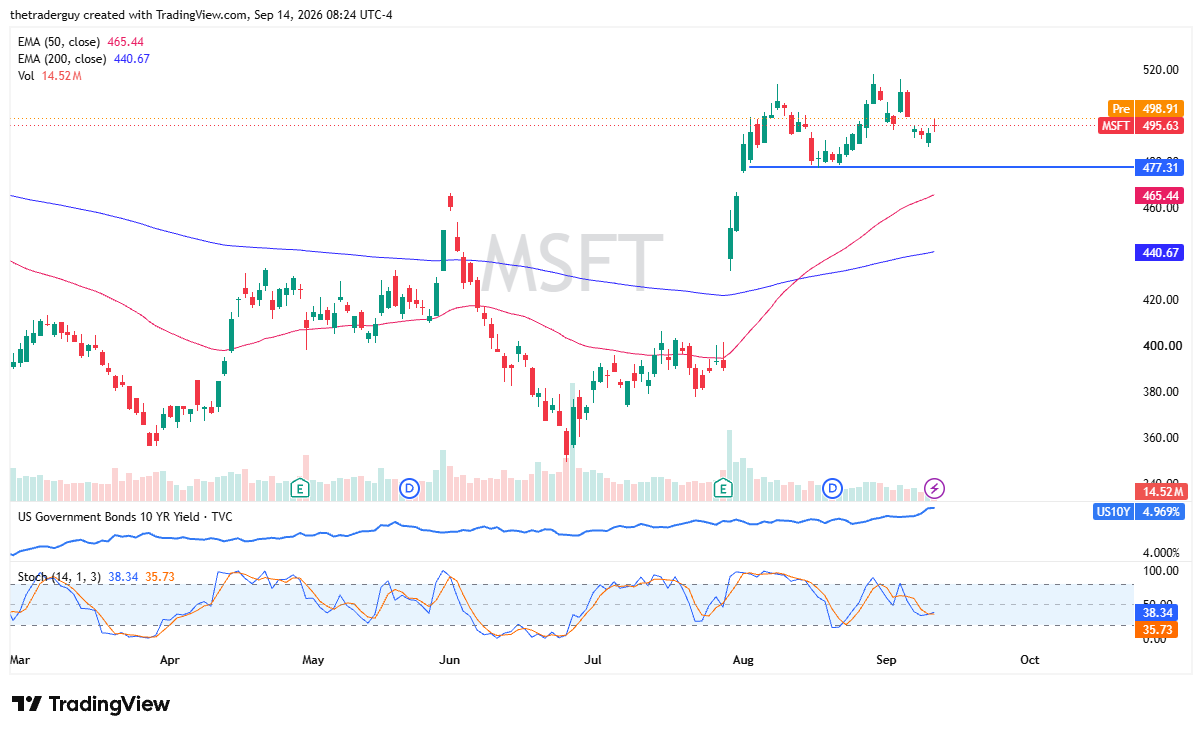 Daily candlestick chart for Microsoft showing pre-market price at $498.91 above support at $477.31.