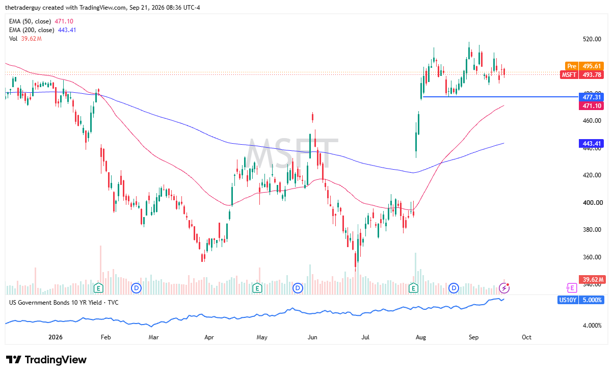 Gráfico diario de velas de Microsoft (MSFT) que indica precio en preapertura subiendo a $495,61 por encima del soporte horizontal en $477,31 y la EMA de 50 días en $471,10.