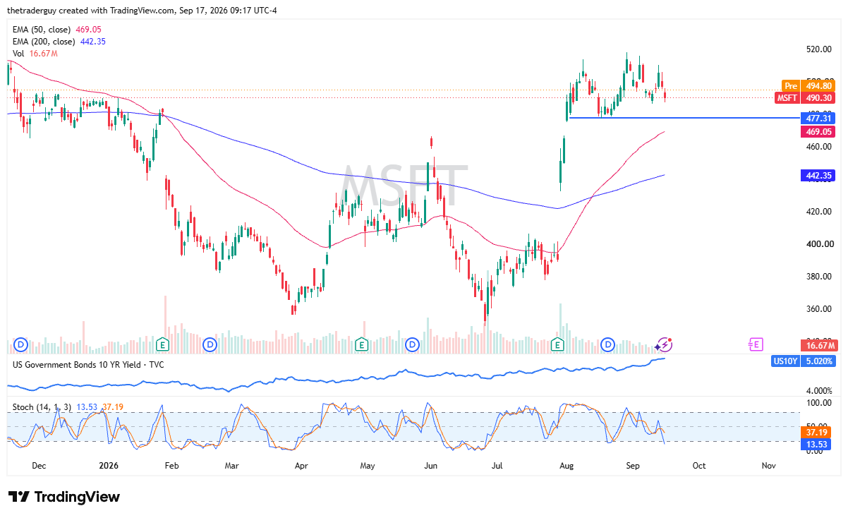 Daily candlestick chart for Microsoft showing pre-market price advancing to $494.80 well above support at $477.31 and the 50-day EMA at $469.05.
