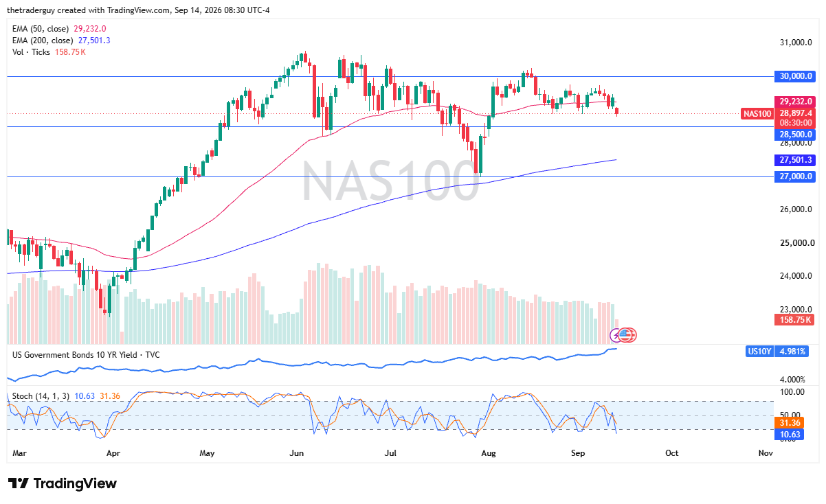 Daily candlestick chart of the Nasdaq 100 trading at 28,897.4 above support at 28,500.0.