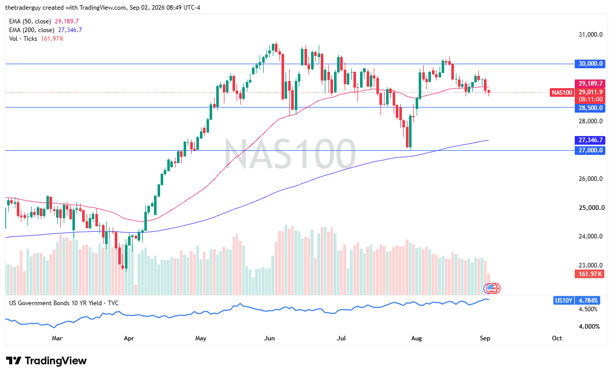 Daily candlestick chart for NAS100 showing the price at 29,011.9, the 50-day EMA at 29,189.7, and horizontal support at 28,500.0.