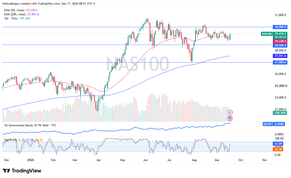 Nasdaq 100 daily chart. Source: TradingView