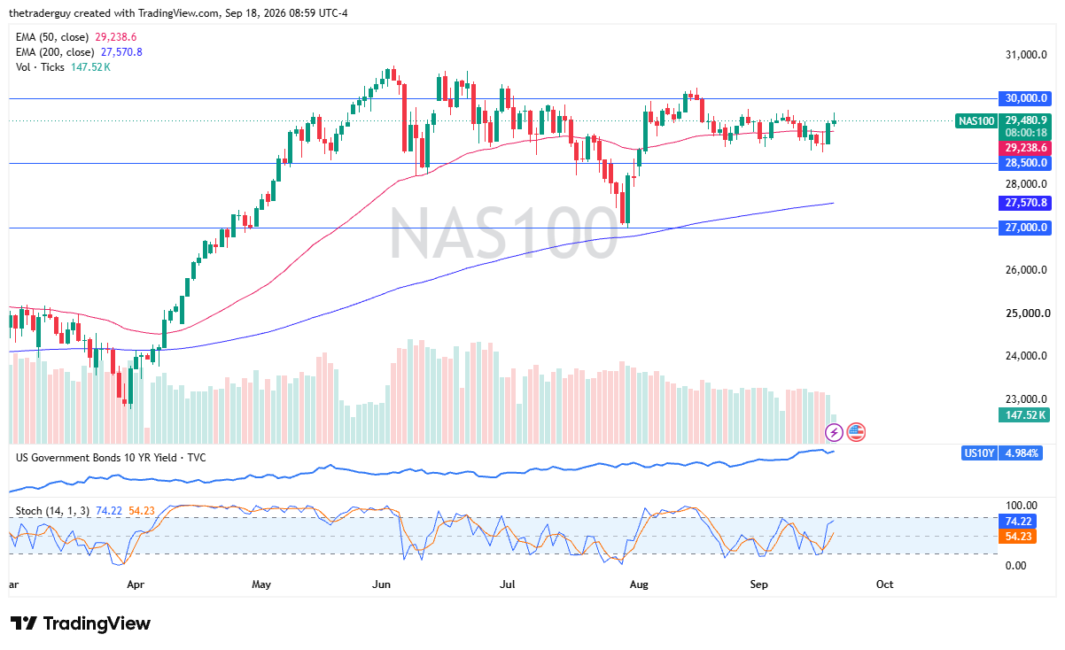 Daily candlestick chart of the NASDAQ 100 (NAS100) trading at 29,480.9 above the 50-day EMA at 29,238.6 and horizontal support at 28,500.0.
