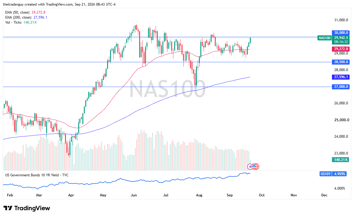 Daily candlestick chart of the NASDAQ 100 (NAS100) advancing to 29,942.5 near resistance at 30,000.0 above the 50-day EMA at 29,272.8.