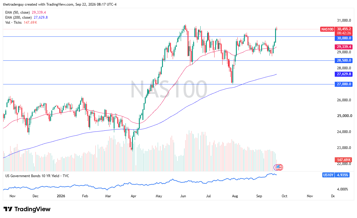 NASDAQ 100 daily chart. Source: TradingView