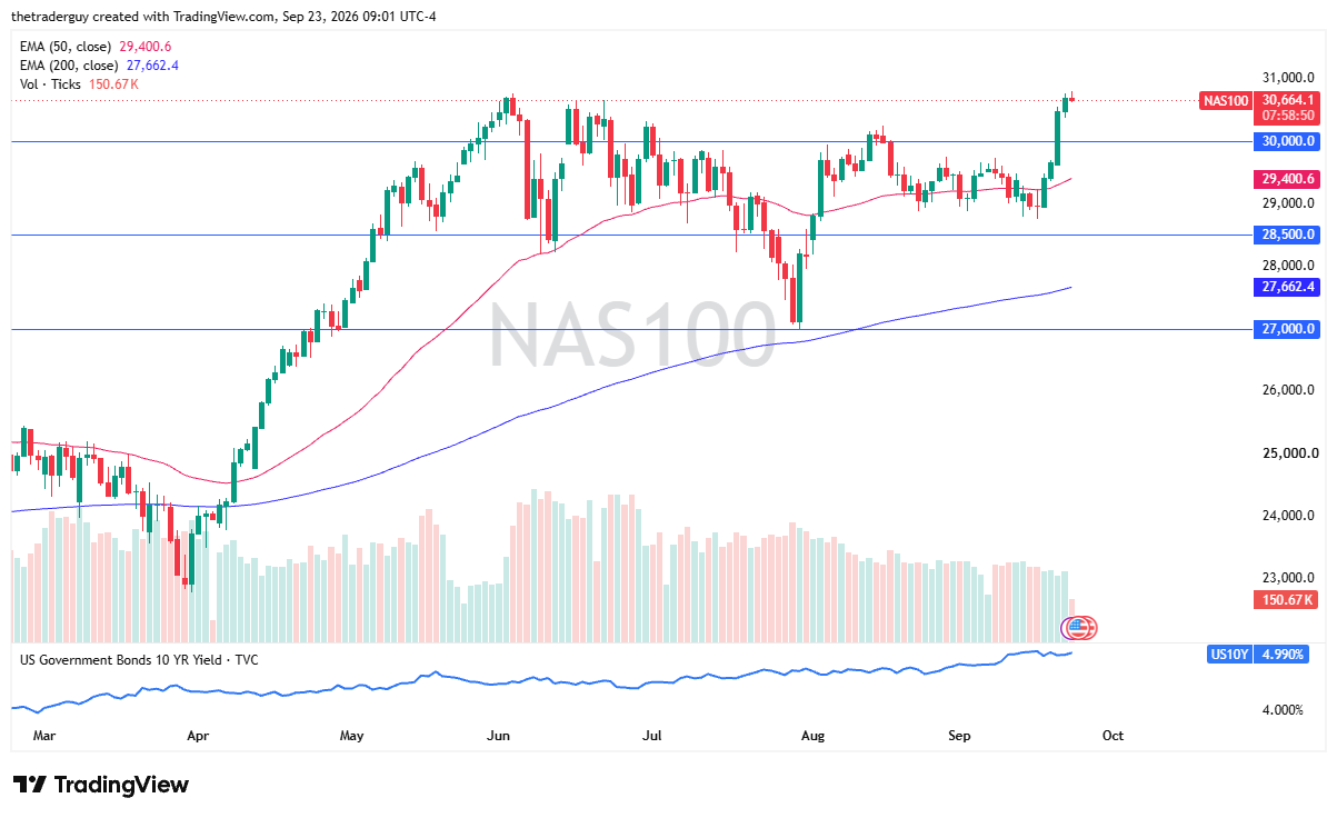 Gráfico de velas diario del Nasdaq 100 (NAS100) en TradingView que muestra el precio por encima de las MME de 50 y 200 días.