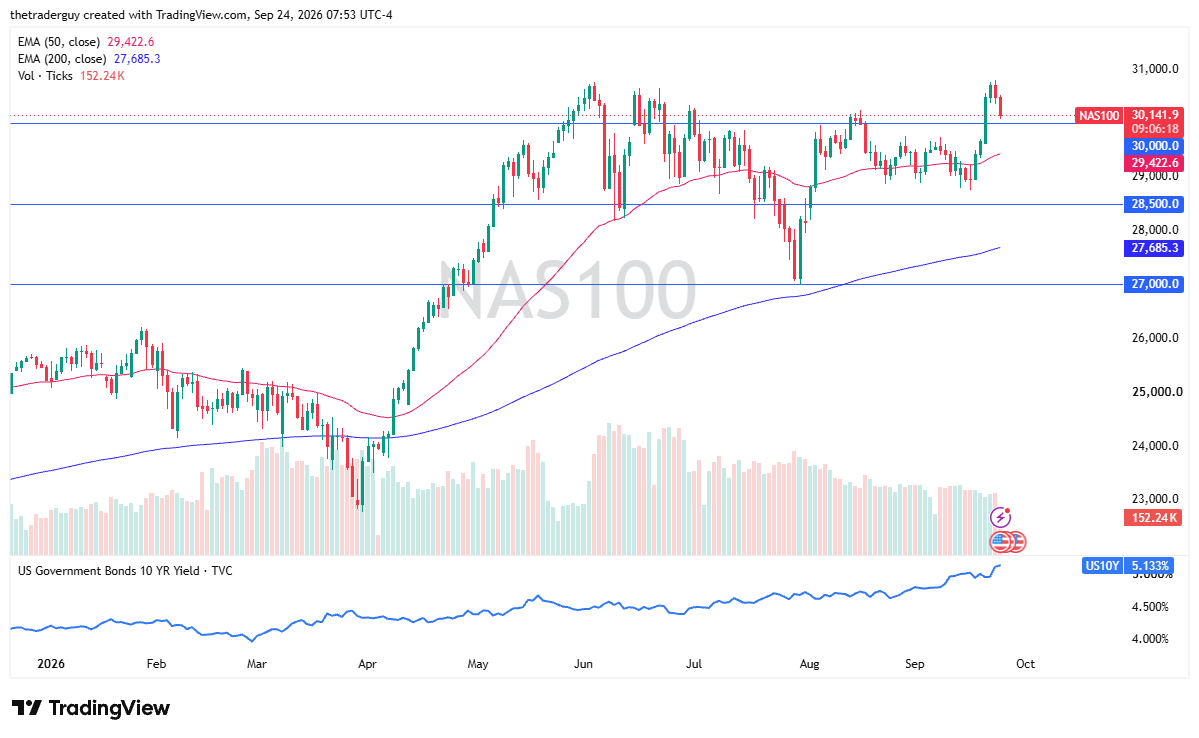 Daily candlestick chart of the NASDAQ 100 index pulling back toward key support at 30,000.