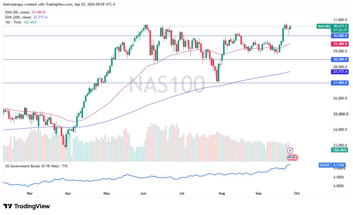 Daily Nasdaq 100 candlestick chart breaking above the 30,000 level toward major resistance at 31,000.
