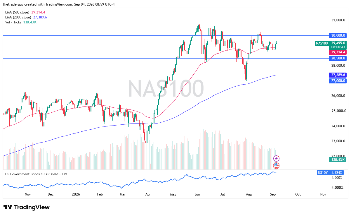 Daily candlestick chart for NAS100 showing price at 29,495.0, the 50-day EMA at 29,214.4, and the 200-day EMA at 27,389.6.