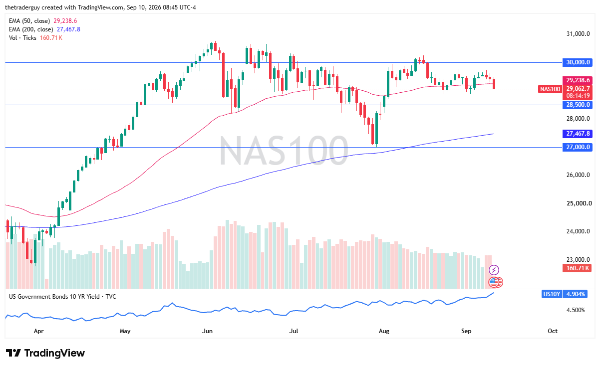 Daily candlestick chart for NAS100 showing price dropping to 29,062.7 below the 50-day EMA at 29,238.6, with the 200-day EMA at 27,467.8.
