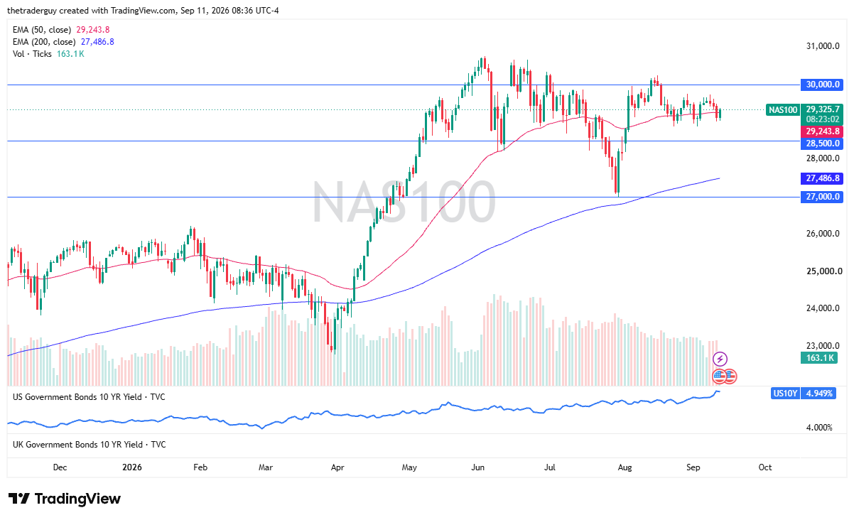 Daily candlestick chart for NAS100 showing price rebounding to 29,325.7 above the 50-day EMA at 29,243.8, with the 200-day EMA at 27,486.8.