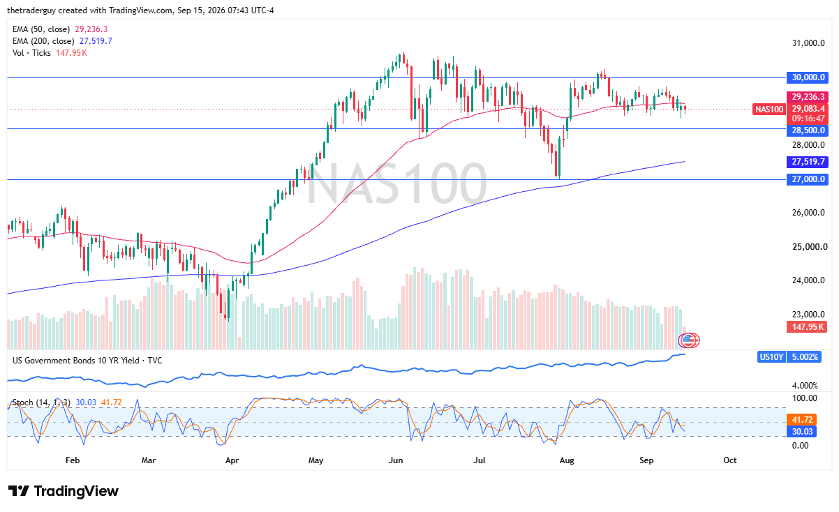 Daily candlestick chart of the Nasdaq 100 consolidating at 29,083.4 below the 50-day EMA of 29,236.3 and above the 28,500.0 support level.