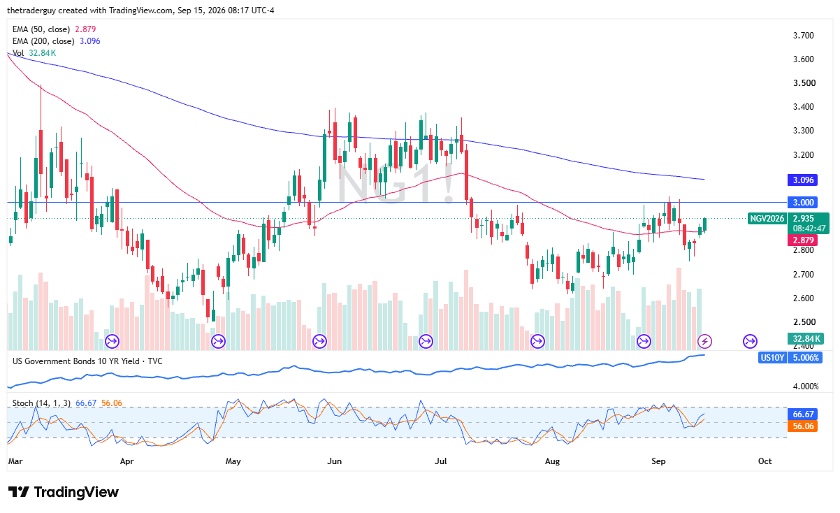 Daily candlestick chart for Natural Gas futures (NG1!) advancing to 2.935 above the 50-day EMA at 2.879 and testing resistance near the 3.000 level.