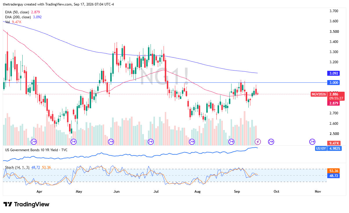 Daily candlestick chart for Natural Gas futures (NG1!) easing to 2.886 right above the 50-day EMA at 2.879 within the 2.800 to 3.000 consolidation range.