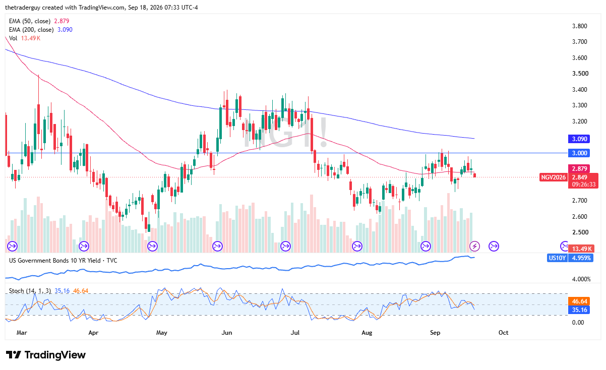 Daily candlestick chart of Natural Gas futures (NG1!) slipping to 2.849 below the 50-day EMA at 2.879 and horizontal resistance at 3.000.