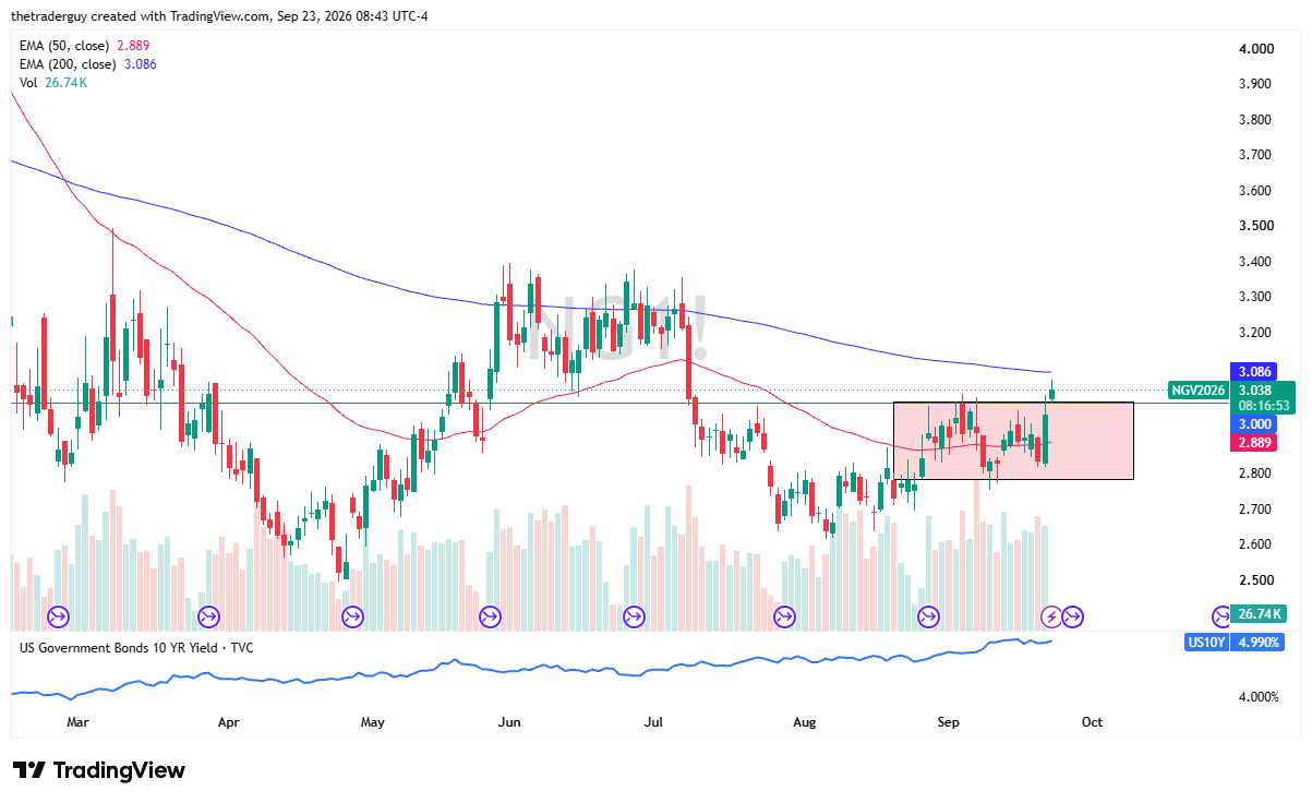 Natural gas daily candlestick chart on TradingView showing price gapping above the 50-day EMA toward the 200-day EMA.
