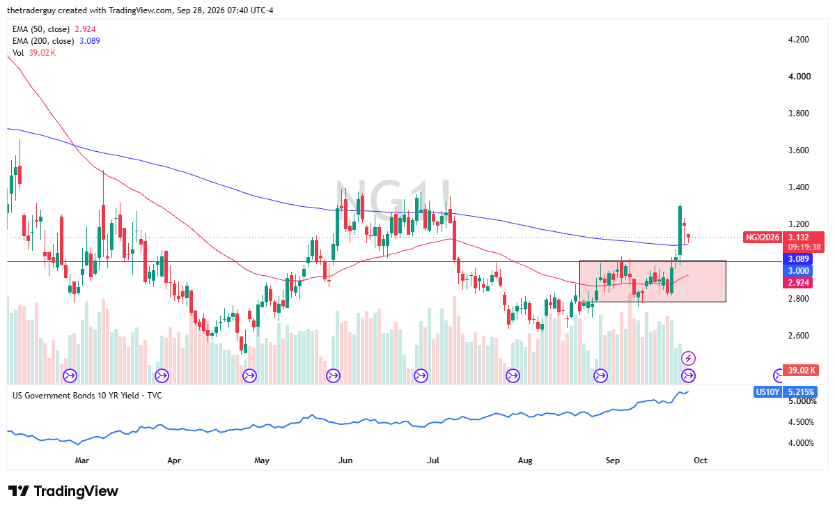 Natural gas daily candlestick chart showing price trading at $3.13, holding above the 200 EMA at $3.08 and key horizontal support at $3.00.