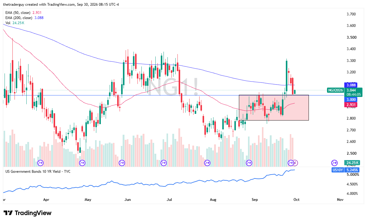 TradingView daily candlestick chart of Natural Gas futures bouncing near 3.044 above the 50-day EMA at 2.931 and below the 200-day EMA at 3.088.