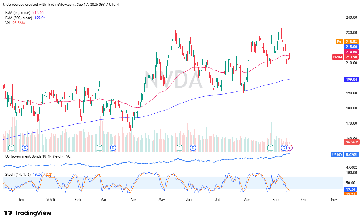 Daily candlestick chart for NVIDIA showing pre-market price rising to $218.53 above horizontal resistance and the 50-day EMA at $214.66.