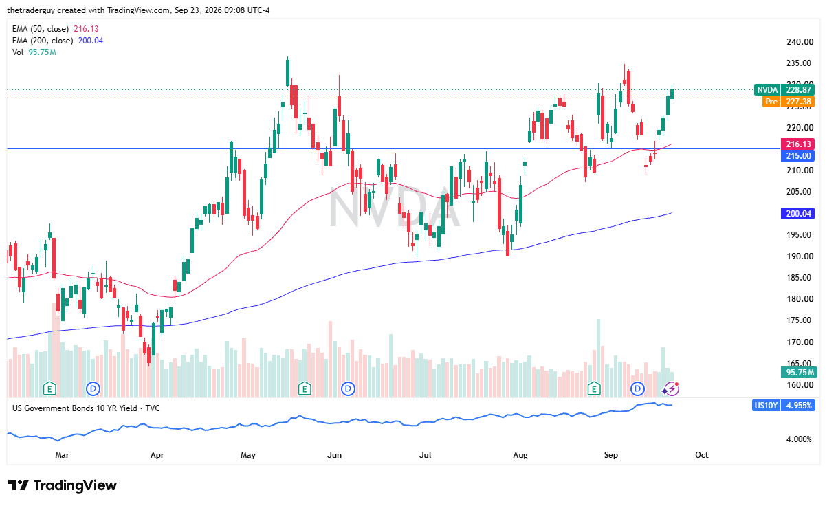Daily price chart of NVIDIA (NVDA) on TradingView displaying candlestick price action along with 50-day and 200-day EMAs.