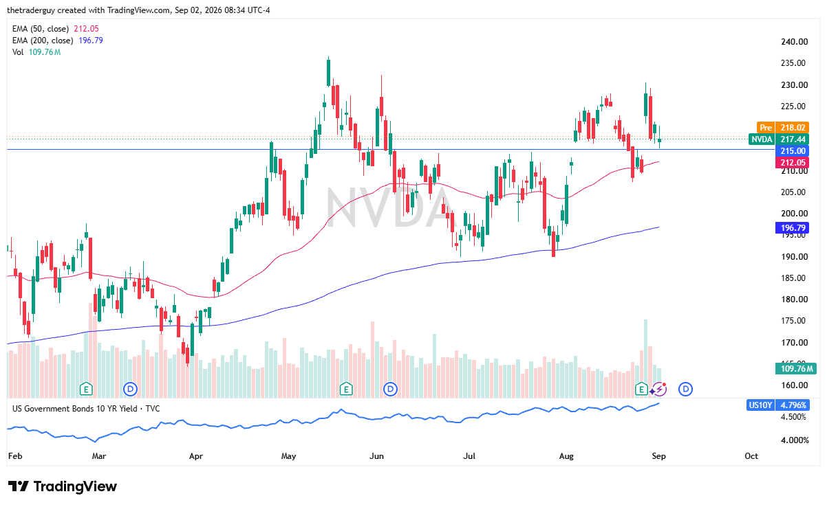 Daily candlestick chart for NVDA showing the price at $217.44, premarket at $218.02, and the 50-day EMA at $212.05.