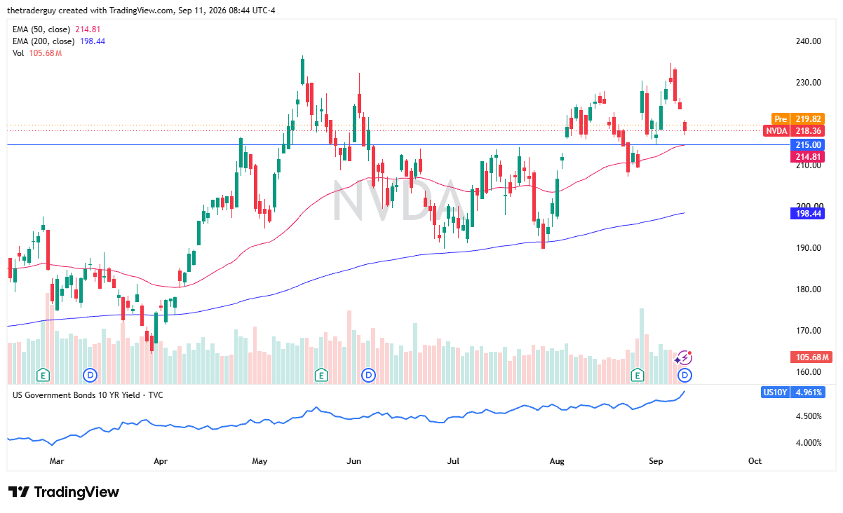 Daily candlestick chart for NVDA showing price at 218.36 and pre-market pointing to 219.82, holding above 215.00 support and the 50-day EMA at 214.81, with the 200-day EMA at 198.44.