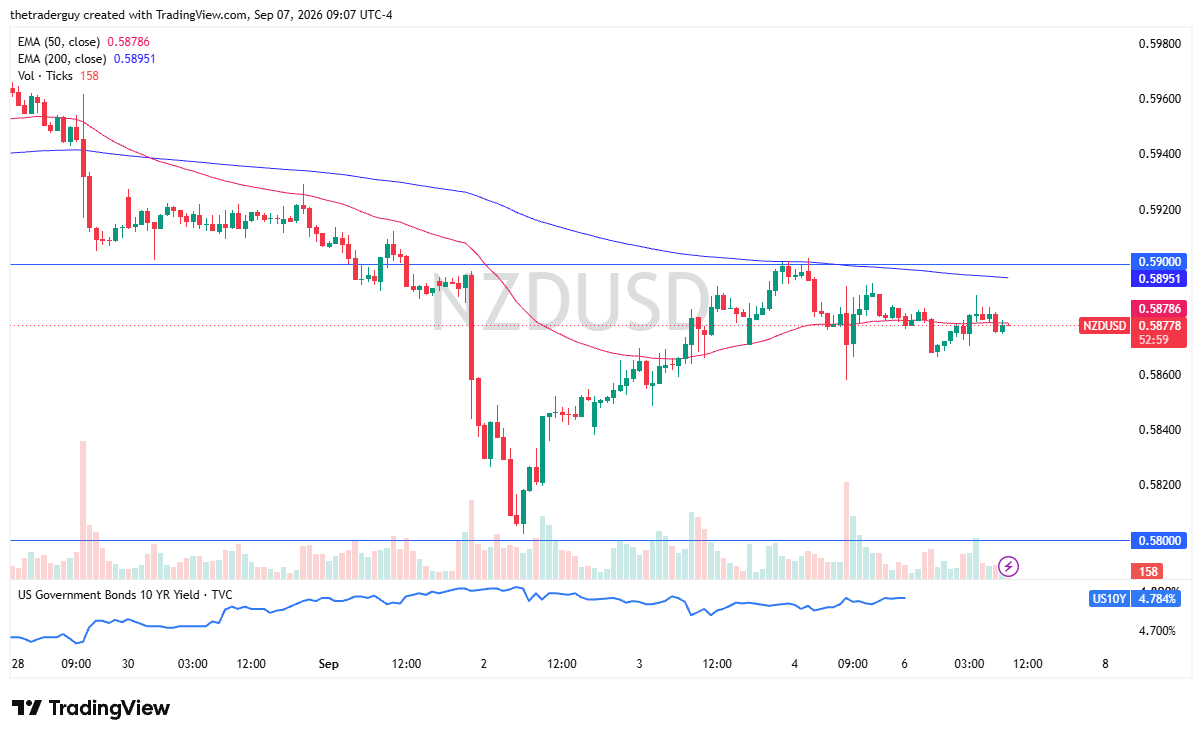 Hourly candlestick chart for NZD/USD showing price at 0.58778, the 50-hour EMA at 0.58786, and the 200-hour EMA at 0.58951.