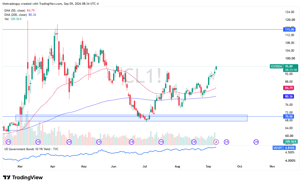 Daily candlestick chart for WTI Crude Oil futures (CL1!) showing price breaking out to 95.89, above the 50-day EMA at 84.79 and 200-day EMA at 80.36.