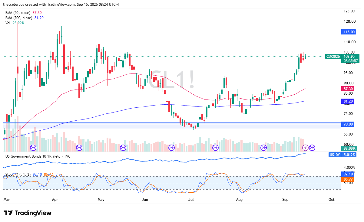 Daily candlestick chart for WTI Crude Oil futures (CL1!) holding at 102.95 above the 50-day EMA at 87.30 and 200-day EMA at 81.20.