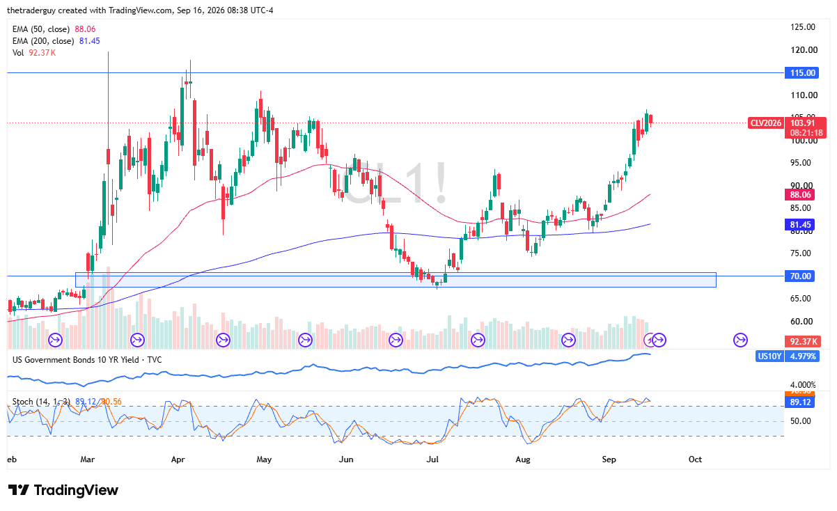 Daily candlestick chart for WTI Crude Oil futures (CL1!) easing back to 103.91 after rejecting the $105 resistance level well above the 50-day EMA at 88.06.