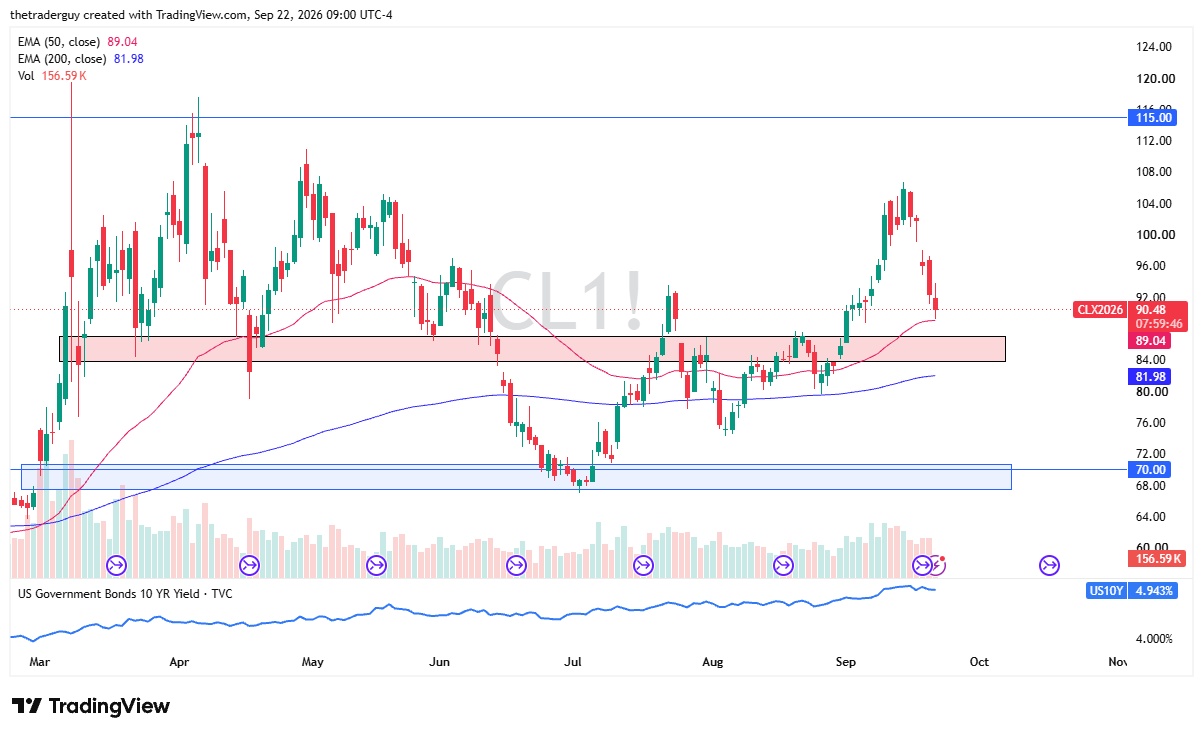 Daily candlestick chart of WTI Crude Oil futures (CL1!) trading at $90.48 above the 50-day EMA at $89.04 and 200-day EMA at $81.98.