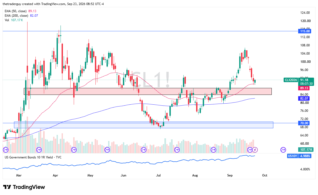 WTI Crude Oil (CL1!) daily candlestick chart on TradingView showing price testing support near the 50-day EMA above the 200-day EMA.
