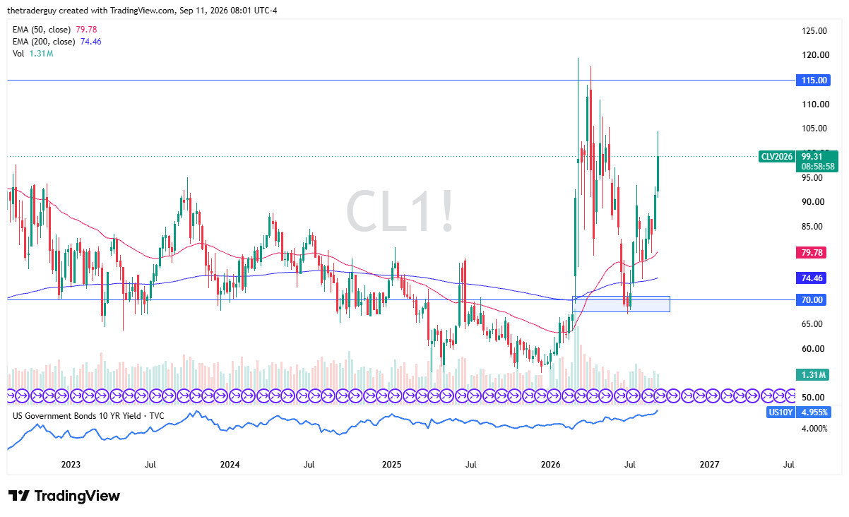 Weekly candlestick chart for WTI Crude Oil futures (CL1!) showing price at 99.31, trading well above the 50-week EMA at 79.78 and the 200-week EMA at 74.46.