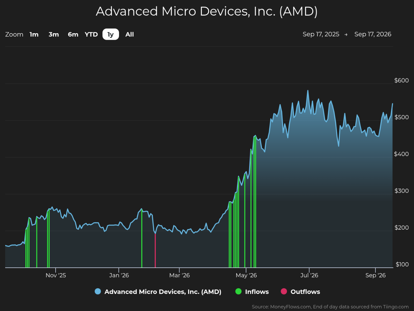 One-year AMD stock price chart tracks Advanced Micro Devices, Inc. from Sep. 17, 2025, through Sep. 17, 2026. Blue price line rises from roughly $200 to above $500 around May–July 2026 before easing near $450–$500; green bars mark inflows, and magenta bars mark outflows.
