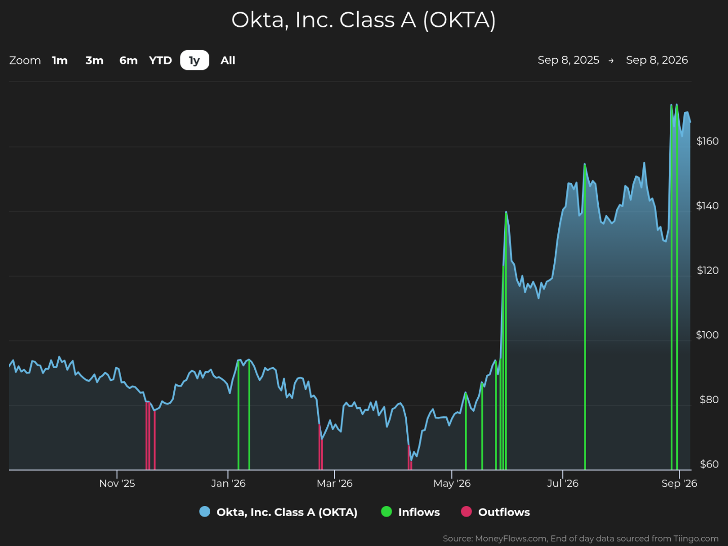 One-year stock price chart for Okta, Inc. Class A (OKTA), spanning Sep 8, 2025–Sep 8, 2026, with blue price line and shaded area plotted against $60–$160 scale. Green vertical markers indicate inflows, red markers indicate outflows, and price trends from roughly $90 to a late-period peak near $170 before settling around $155.