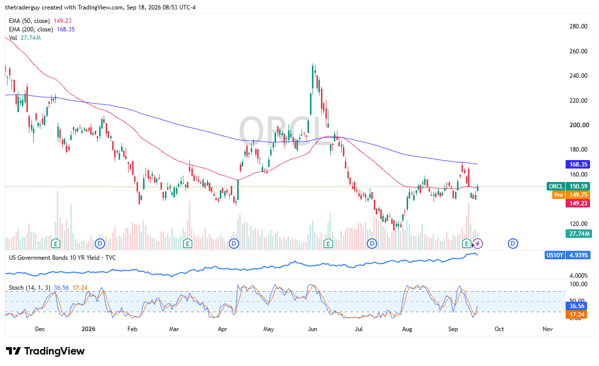 Daily candlestick chart for Oracle showing pre-market price easing to $149.75 near the 50-day EMA at $149.23 below the 200-day EMA at $168.35.