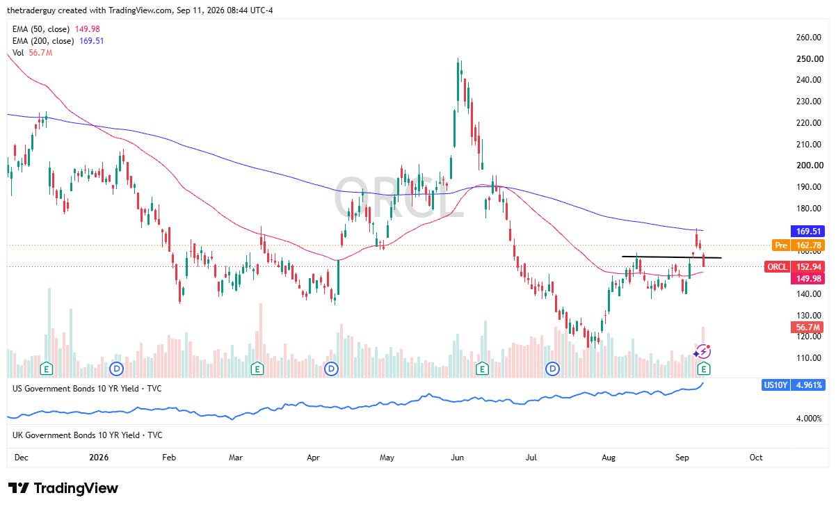 Daily candlestick chart for ORCL showing price at 152.94 and pre-market surging to 162.78 toward the 200-day EMA at 169.51, above the 50-day EMA at 149.98.