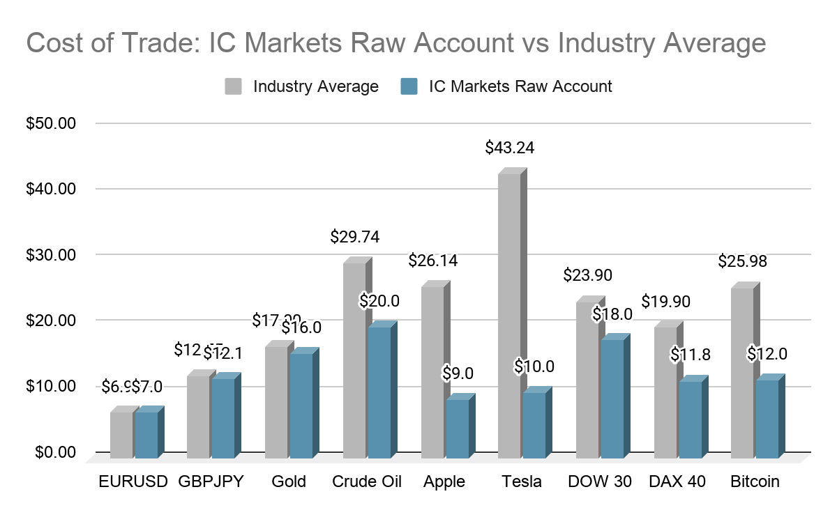 Points scored