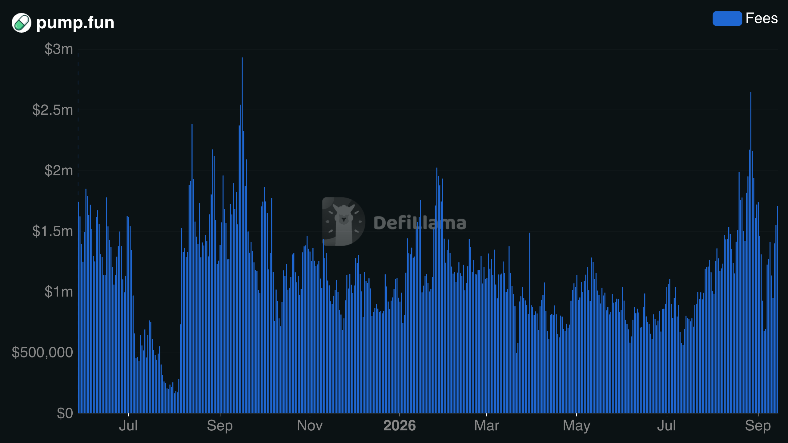 Pump.fun daily fees chart
