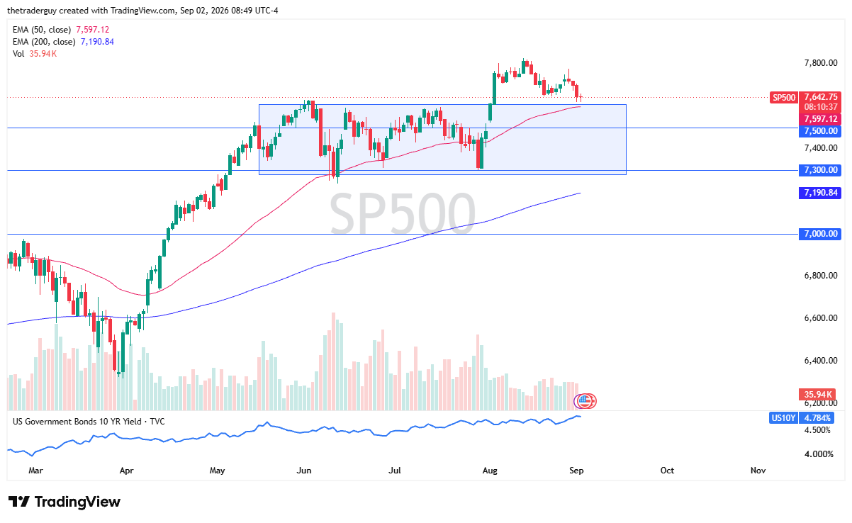 Daily candlestick chart for SP500 showing the price at 7,642.75, the 50-day EMA at 7,597.12, and a consolidation box between 7,300.00 and 7,600.00.