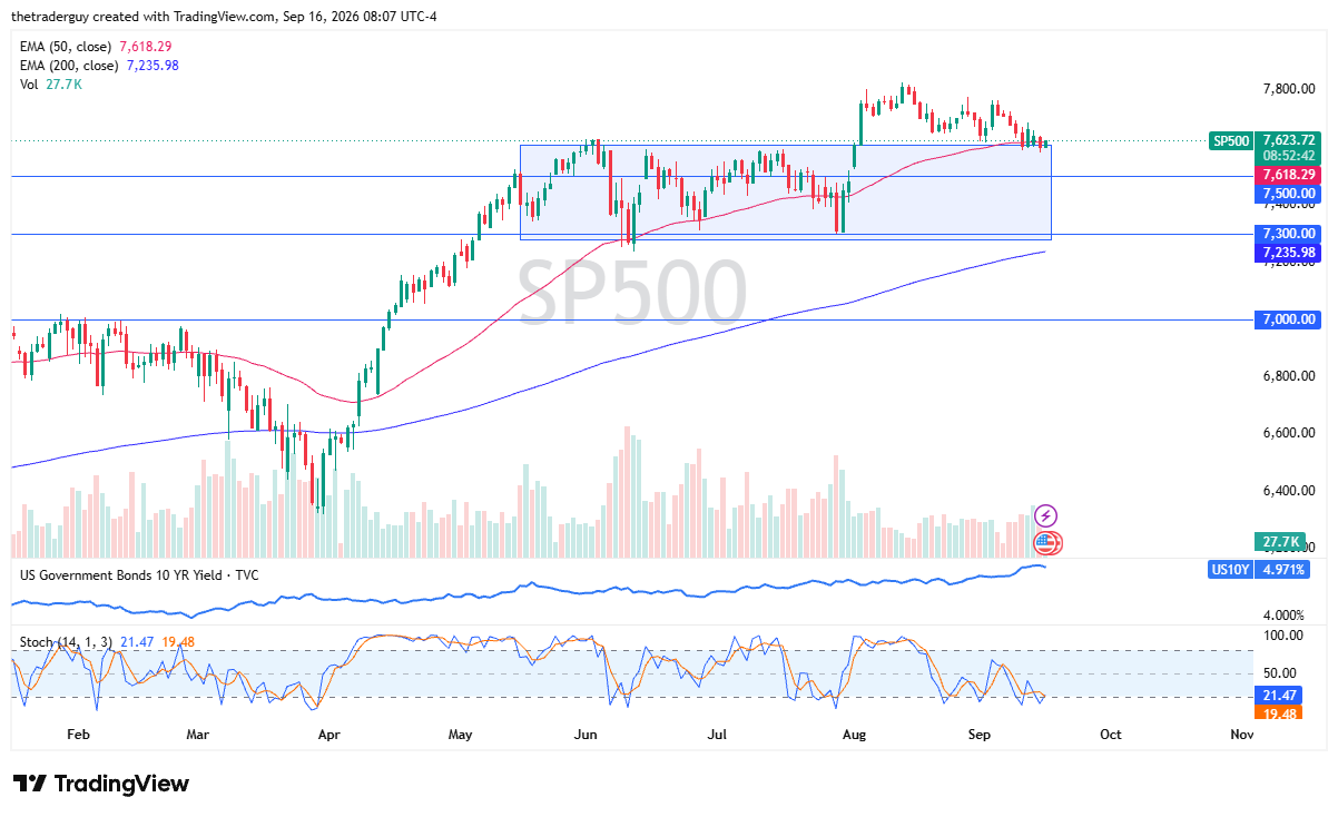 Daily candlestick chart of the S&P 500 trading at 7,623.72 just above the 50-day EMA at 7,618.29 and the 7,500.00 support level.