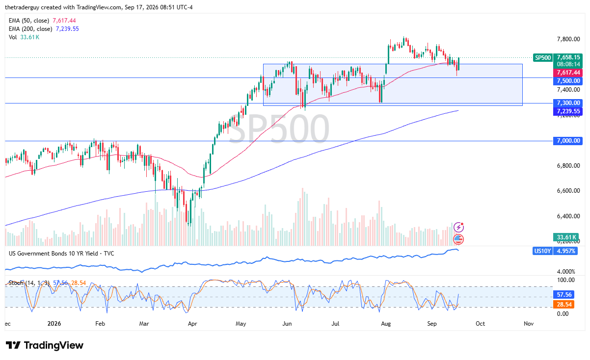 S&P 500 daily chart. Source: TradingView