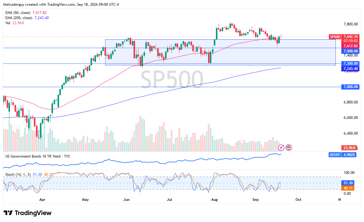 Daily candlestick chart of the S&P 500 (SP500) hovering at 7,642.35 right above the 50-day EMA at 7,617.82 and support at 7,500.00.